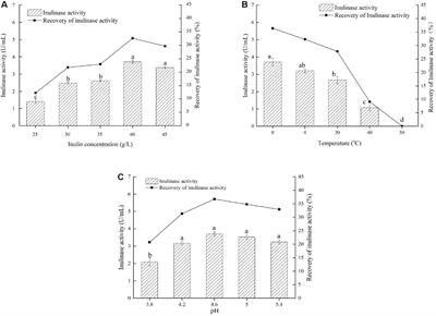 A Novel Inulin-Mediated Ethanol Precipitation Method for Separating Endo-Inulinase From Inulinases for Inulooligosaccharides Production From Inulin